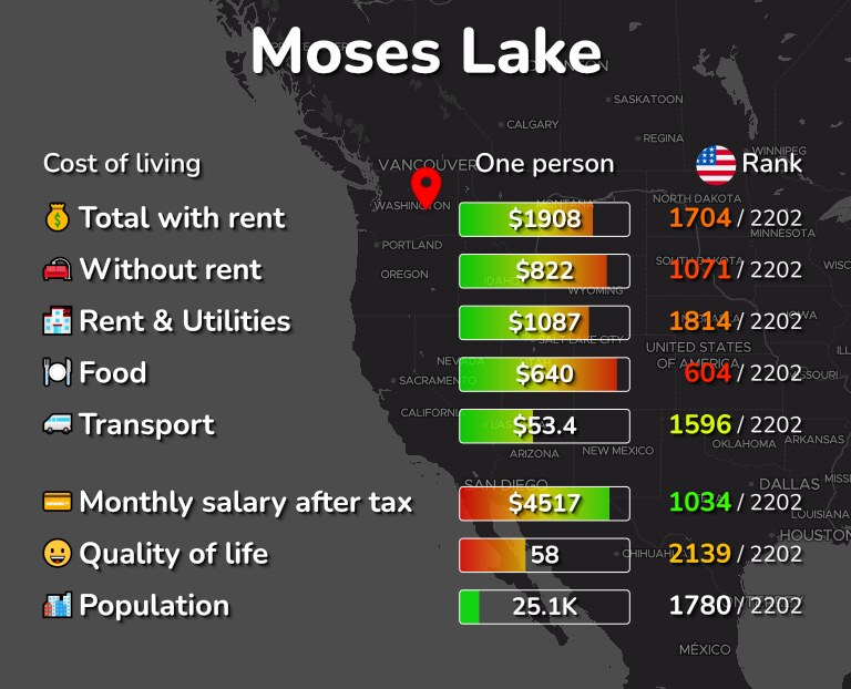Cost of living in Moses Lake infographic