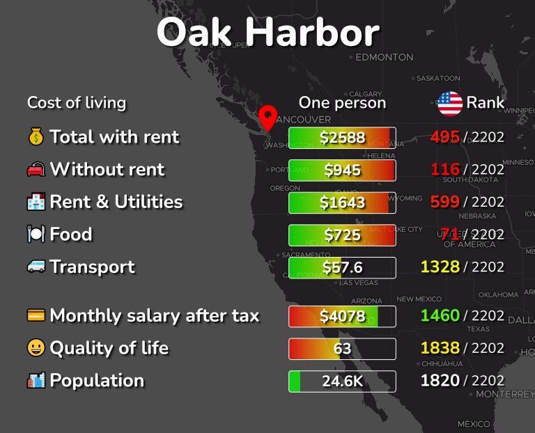 Cost of living in Oak Harbor infographic