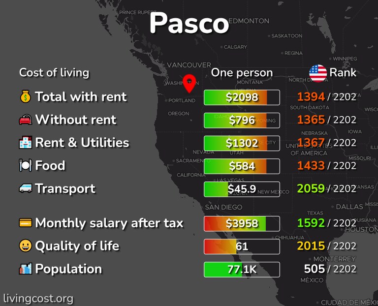 Cost of living in Pasco infographic