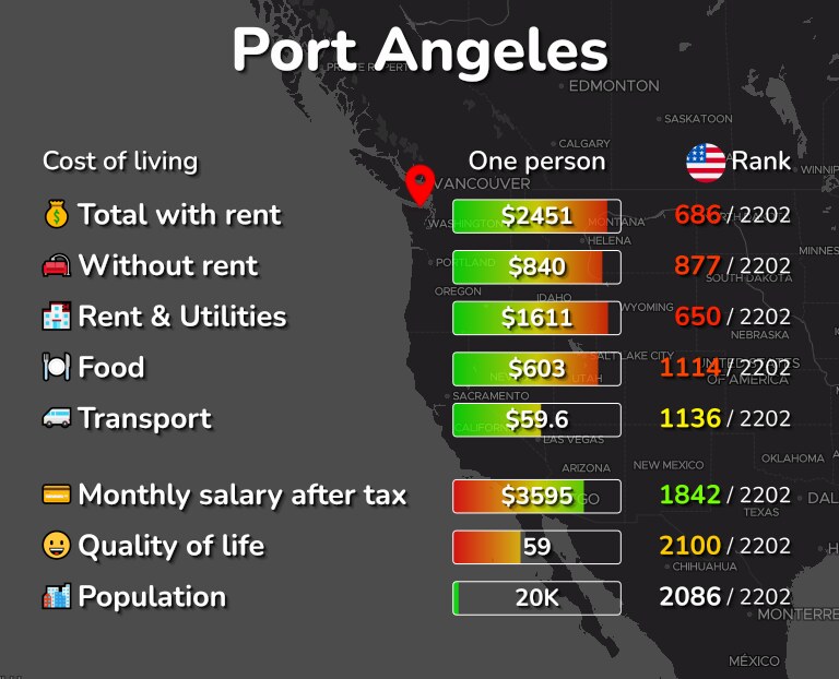Cost of living in Port Angeles infographic