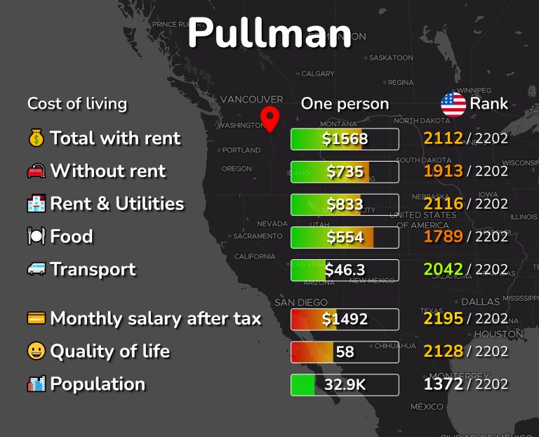 Cost of living in Pullman infographic