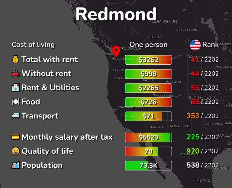 Cost of living in Redmond infographic