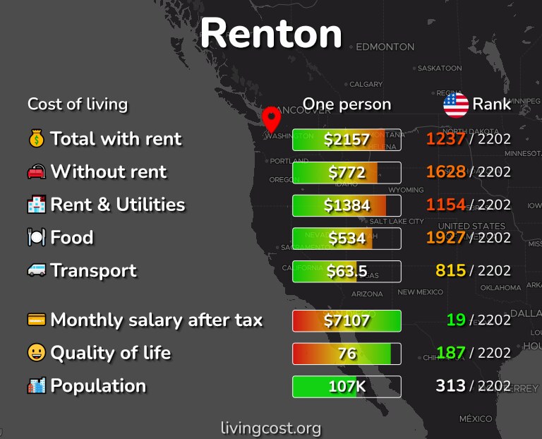 Cost of living in Renton infographic