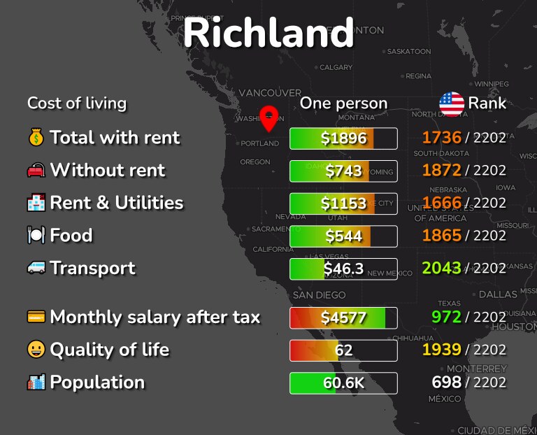 Cost of living in Richland infographic