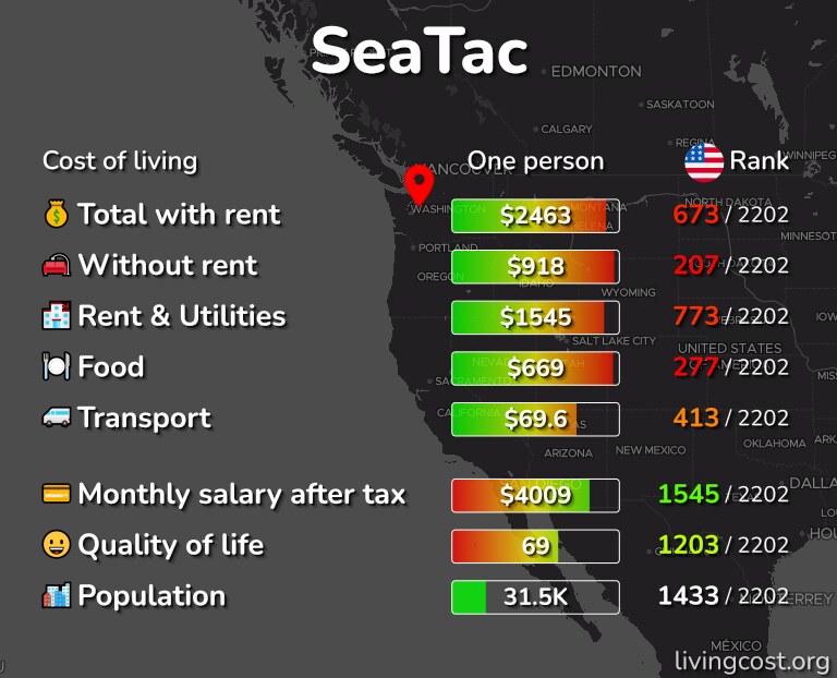 Cost of living in SeaTac infographic
