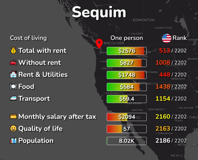 Cost of living in Sequim infographic