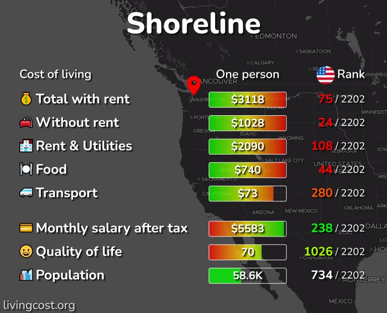 Cost of living in Shoreline infographic
