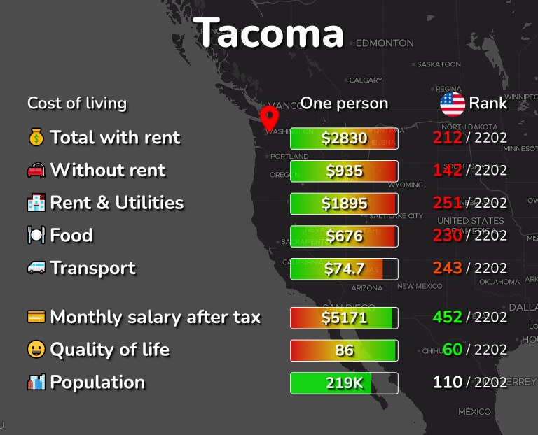 Cost of living in Tacoma infographic