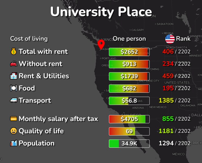 Cost of living in University Place infographic