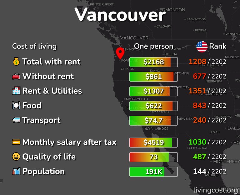 Cost of living in Vancouver infographic