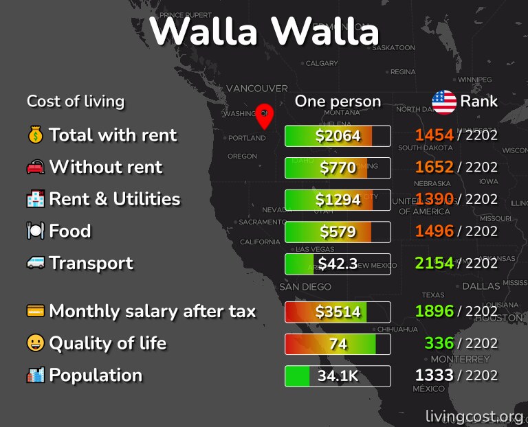 Cost of living in Walla Walla infographic