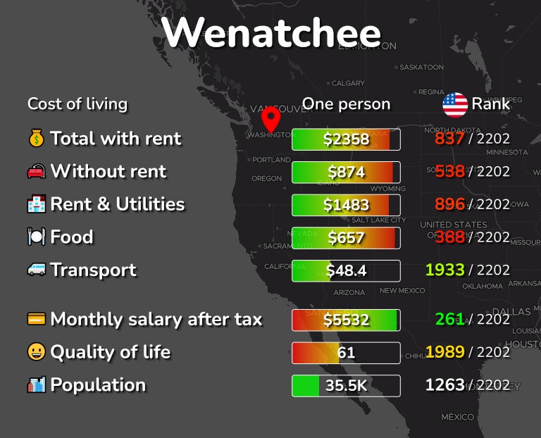 Cost of living in Wenatchee infographic