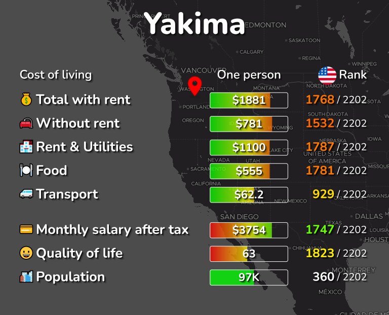 Cost of Living & Prices in Yakima, WA rent, food, transport