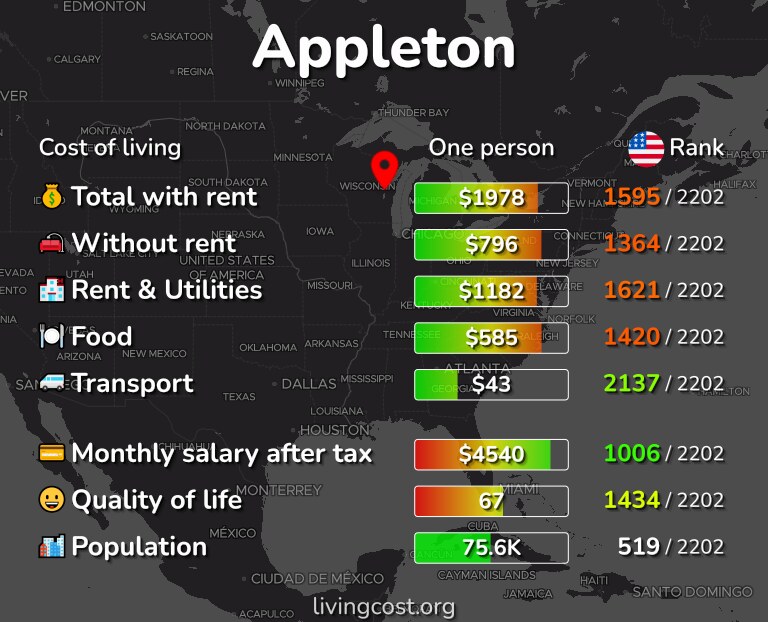 Cost of living in Appleton infographic