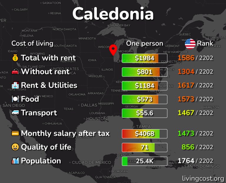 Cost of living in Caledonia infographic