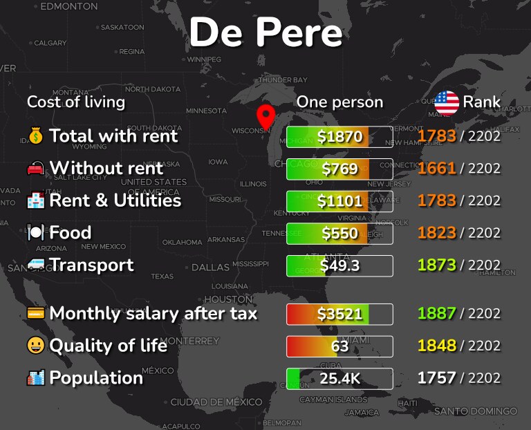 Cost of living in De Pere infographic