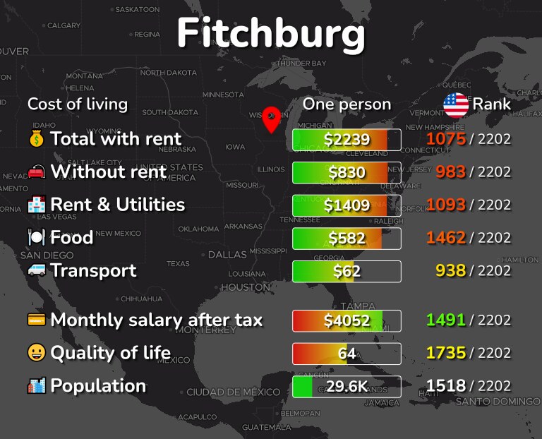 Cost of living in Fitchburg infographic