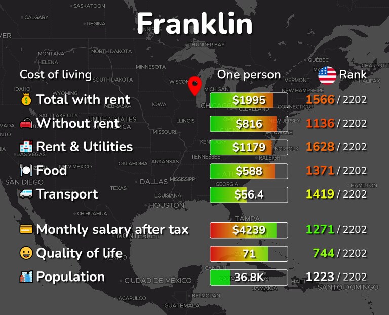 Cost of living in Franklin infographic