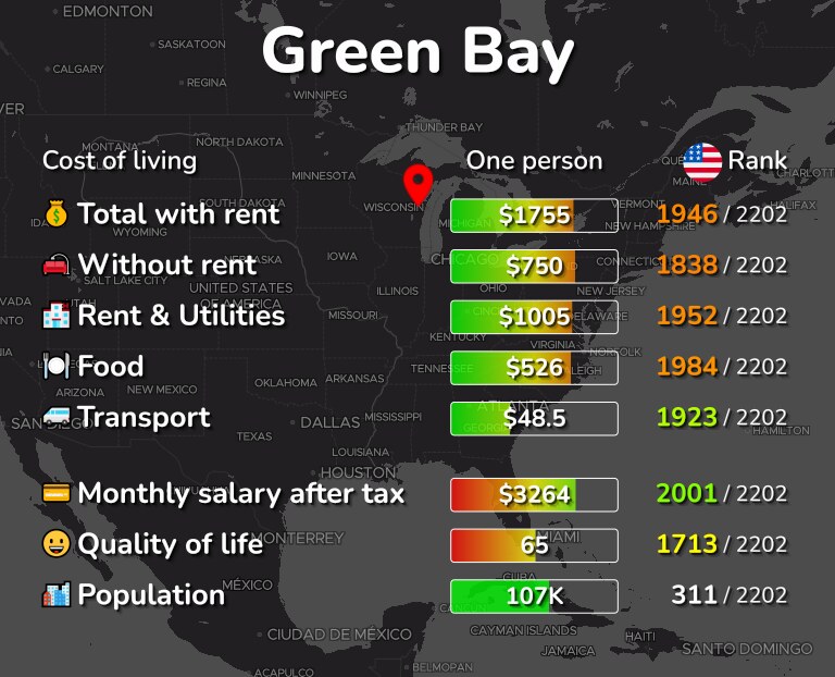 Cost of living in Green Bay infographic