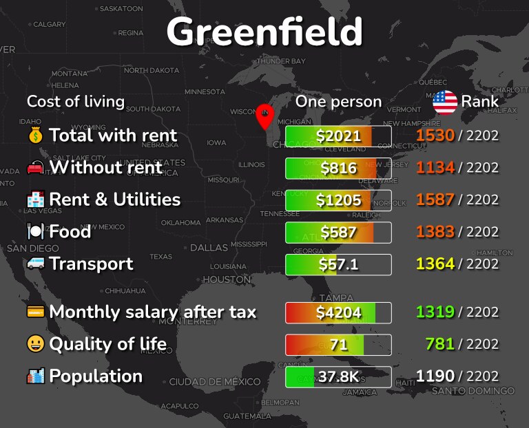 Cost of living in Greenfield infographic