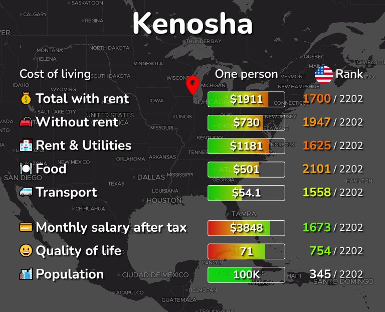 Cost of living in Kenosha infographic