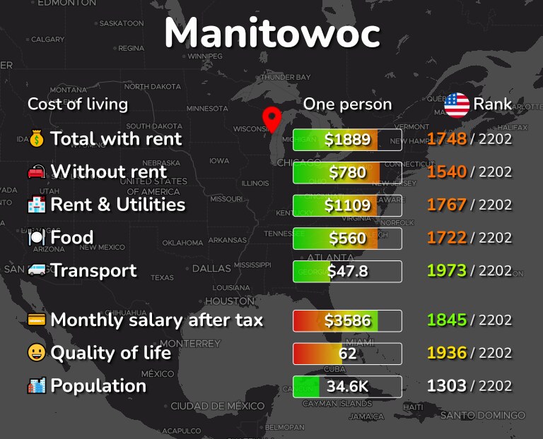 Cost of living in Manitowoc infographic