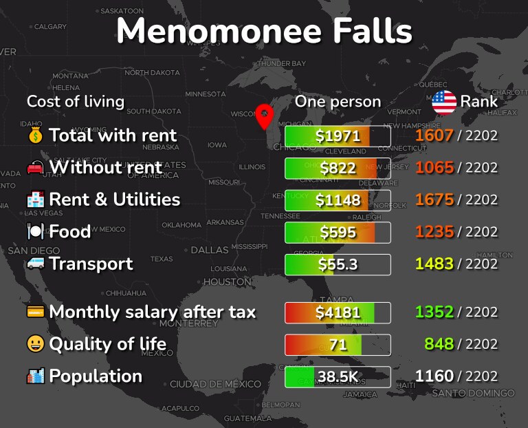 Cost of living in Menomonee Falls infographic