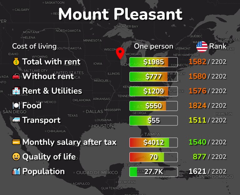 Cost of living in Mount Pleasant infographic