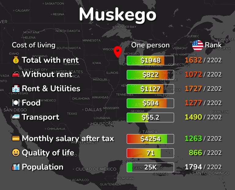 Cost of living in Muskego infographic