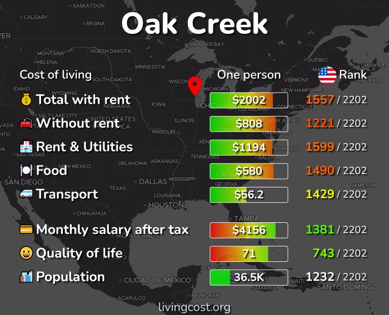 Cost of living in Oak Creek infographic