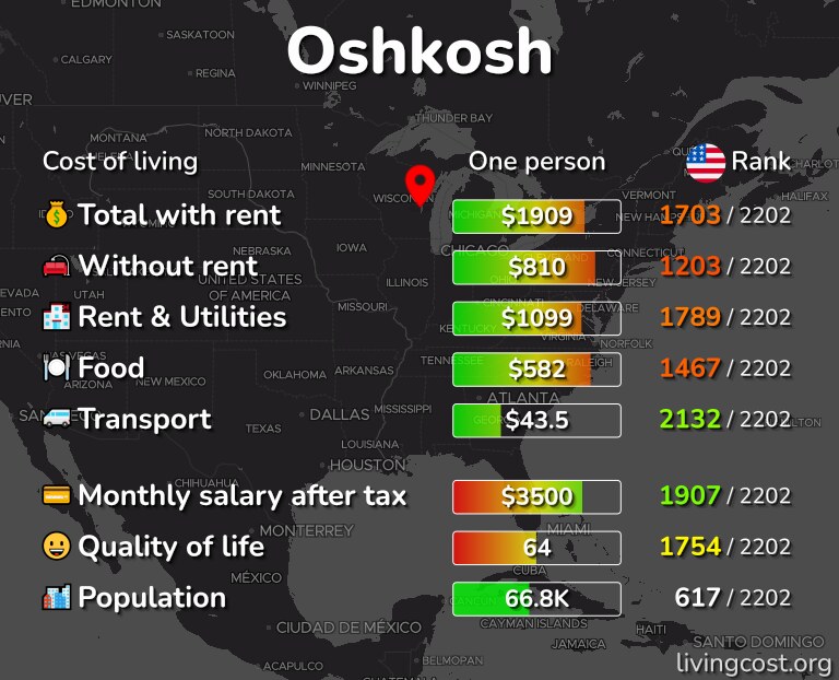 Cost of living in Oshkosh infographic