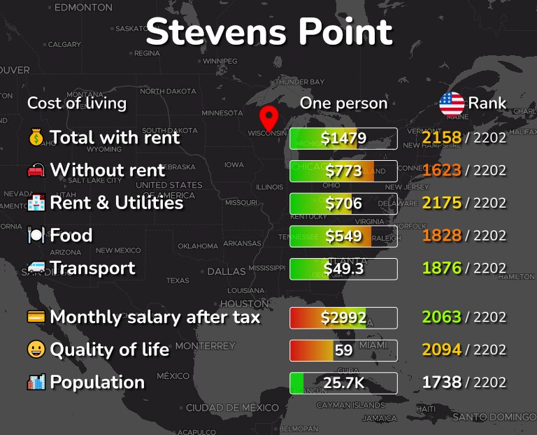 Cost of living in Stevens Point infographic