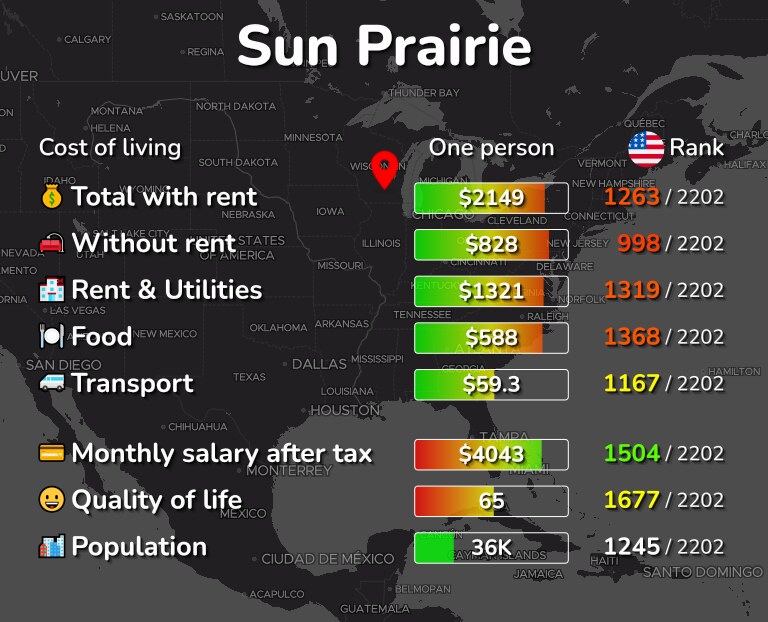 Cost of living in Sun Prairie infographic