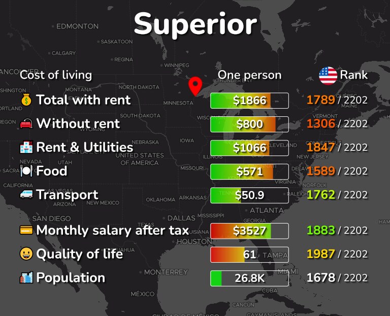 Cost of living in Superior infographic
