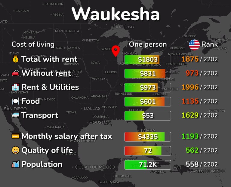 Cost of living in Waukesha infographic