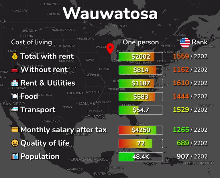 Cost of living in Wauwatosa infographic
