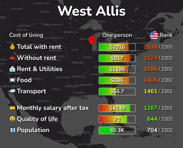 Cost of living in West Allis infographic