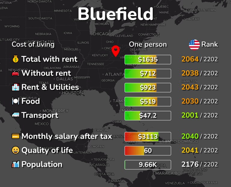 Cost of living in Bluefield infographic