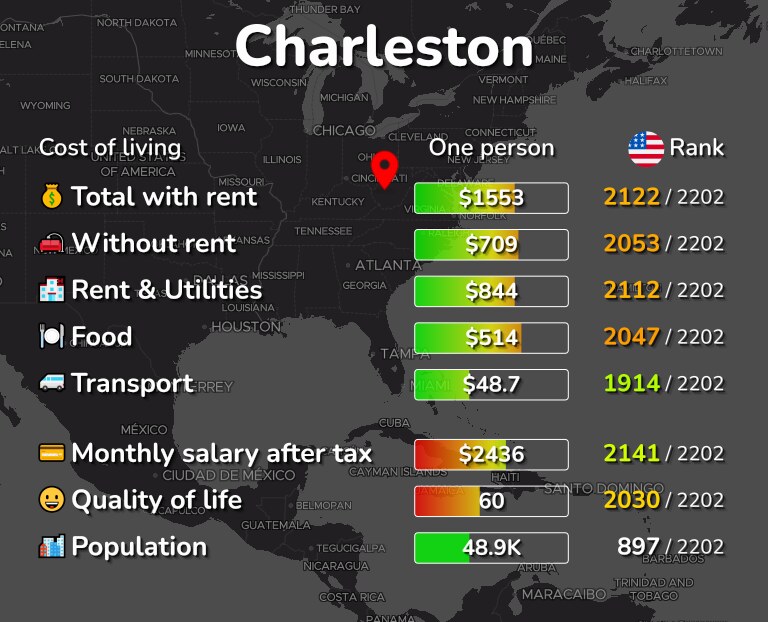 Cost of Living in Charleston, WV rent, food, transport