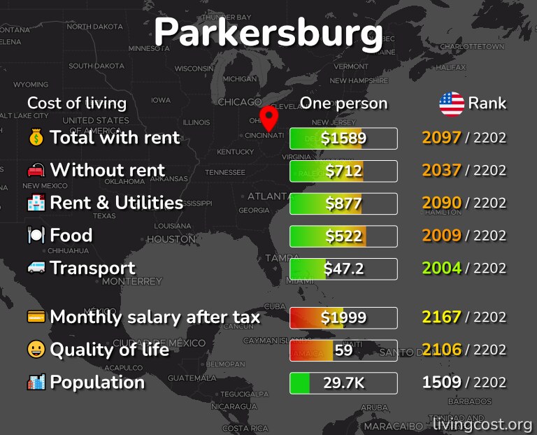 Cost of living in Parkersburg infographic