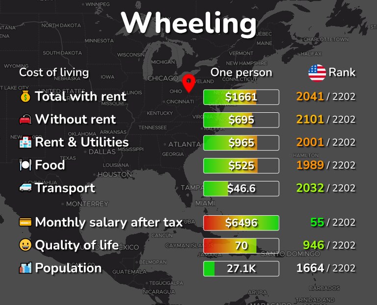 Cost of living in Wheeling infographic
