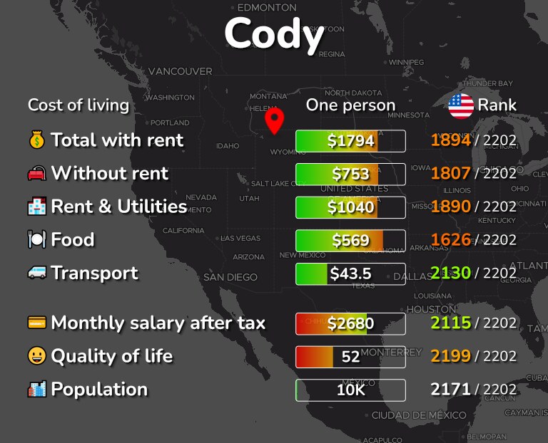 Cost of living in Cody infographic