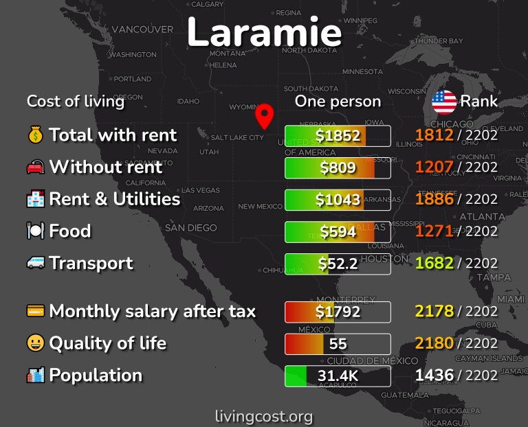 Cost of living in Laramie infographic