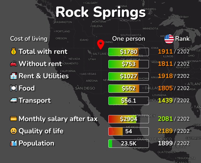 Cost of living in Rock Springs infographic