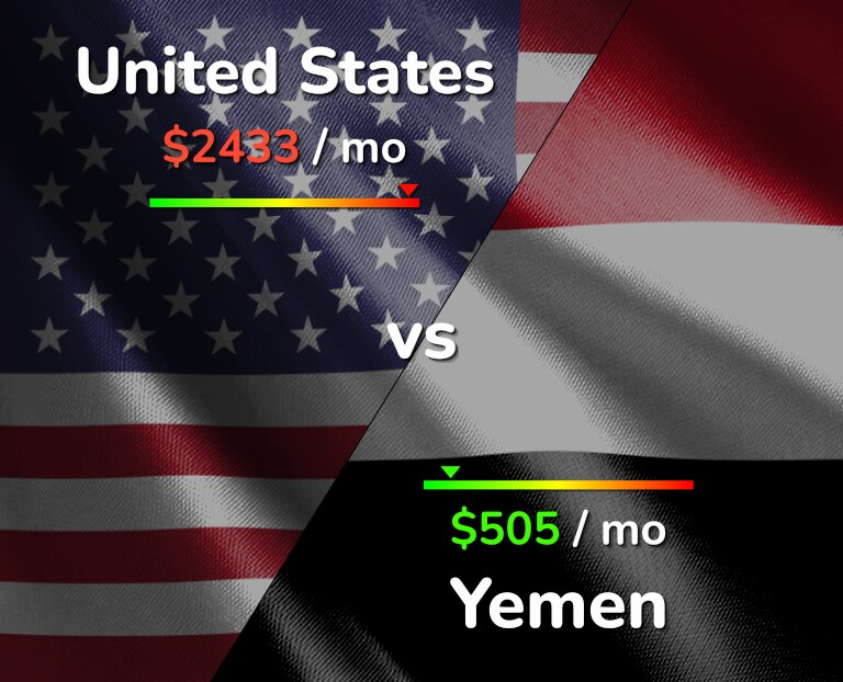 Cost of living in United States vs Yemen infographic