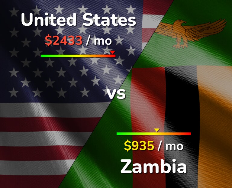 Cost of living in United States vs Zambia infographic