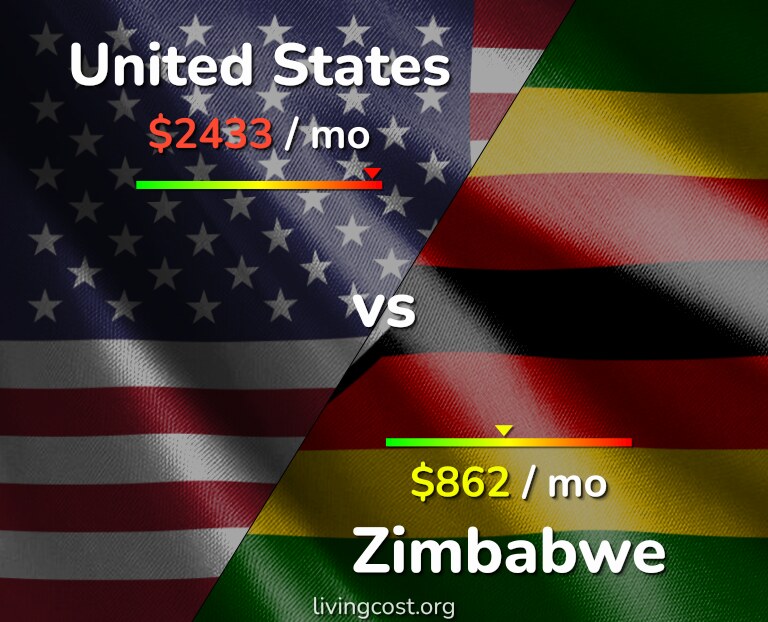Cost of living in United States vs Zimbabwe infographic