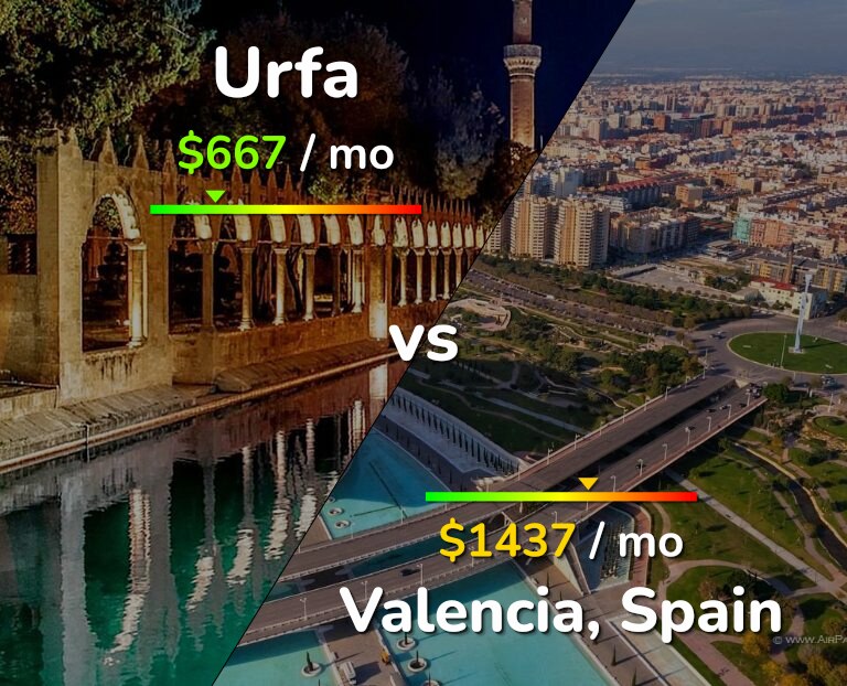 Cost of living in Urfa vs Valencia, Spain infographic