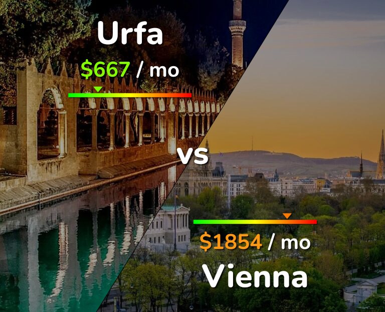 Cost of living in Urfa vs Vienna infographic