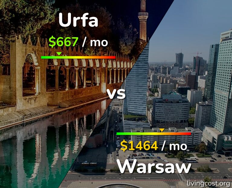 Cost of living in Urfa vs Warsaw infographic